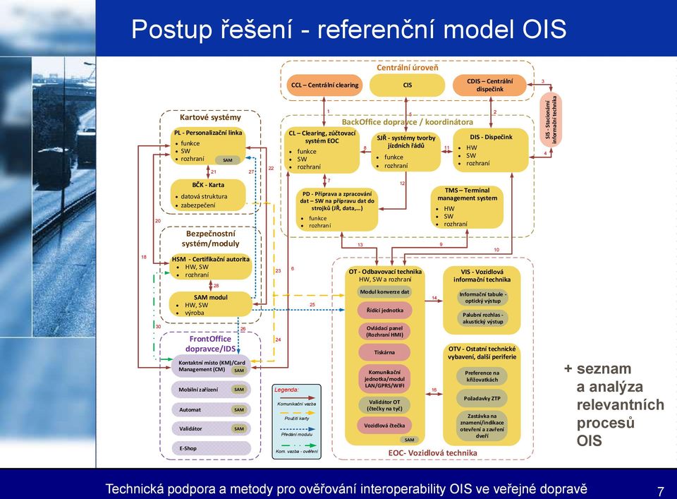 rozhraní 1 BackOffice dopravce / koordinátora 8 SJŘ - systémy tvorby jízdních řádů funkce rozhraní 5 11 DIS - Dispečink HW SW rozhraní 4 18 20 30 BČK - Karta datová struktura zabezpečení Bezpečnostní