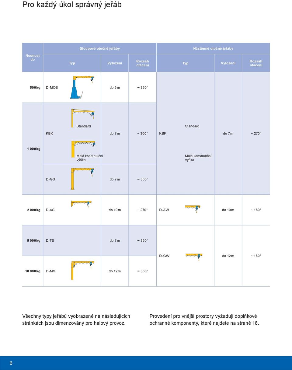 D-AS do 10 m ~ 270 D-AW do 10 m ~ 180 5 000 kg D-TS do 7 m 360 D-GW do 12 m ~ 180 10 000 kg D-MS do 12 m 360 Všechny typy jeřábů vyobrazené na