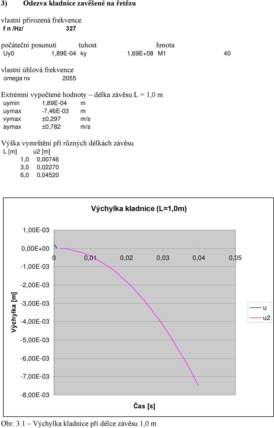 ±0,782 m/s Výška vymrštění při různých délkách závěsu L [m] u2 [m] 1,0 0,00746 3,0 0,02270 6,0 0,04520 Výchylka kladnice (L=1,0m) 1,00E-03