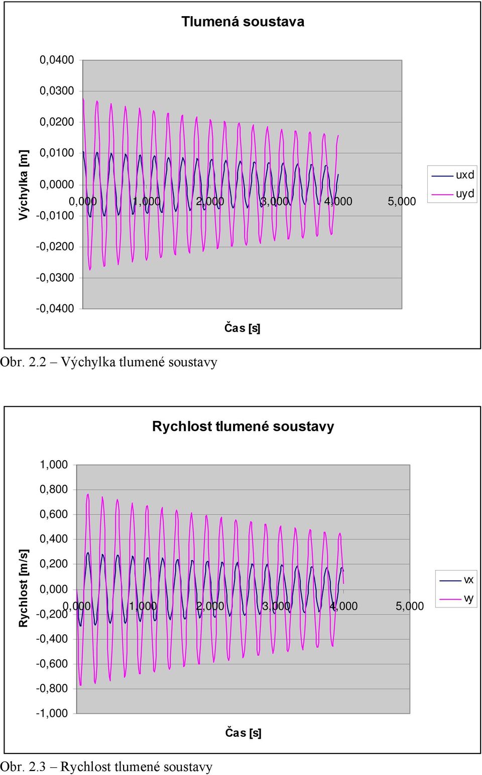 2 Výchylka tlumené soustavy Rychlost tlumené soustavy 1,000 0,800 0,600 0,400