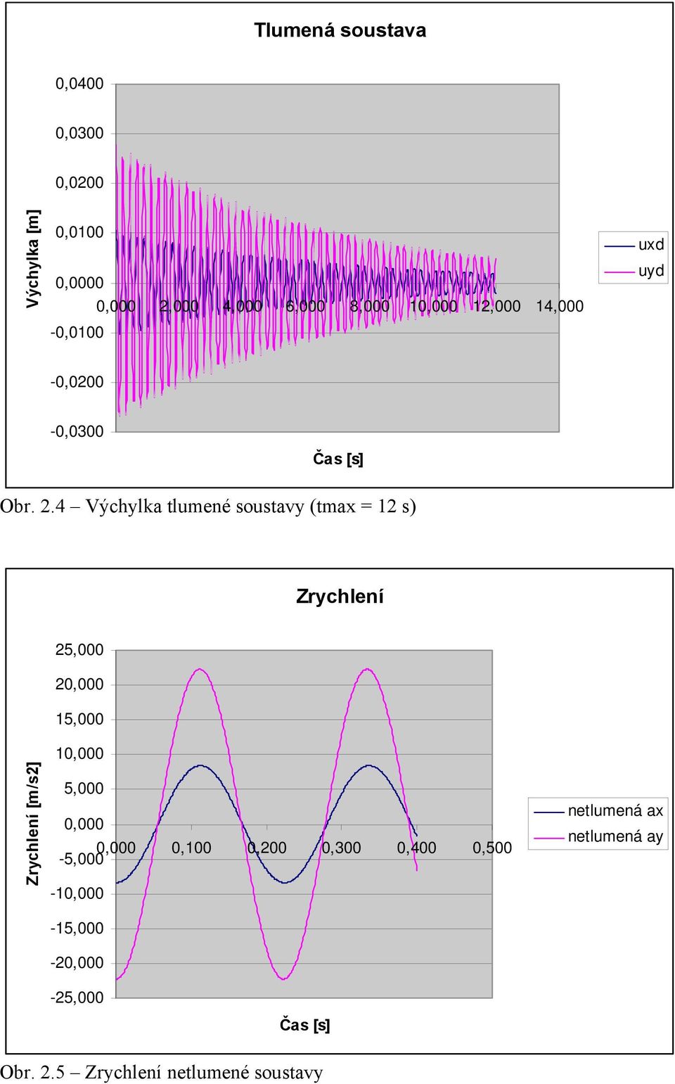 4 Výchylka tlumené soustavy (tmax = 12 s) Zrychlení 25,000 2 15,000 Zrychlení