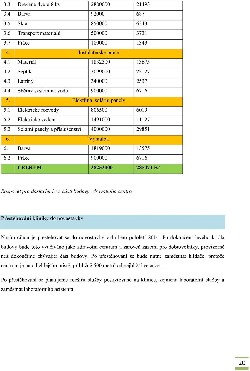 3 Solární panely a příslušenství 4000000 29851 6. Výmalba 6.1 Barva 1819000 13575 6.