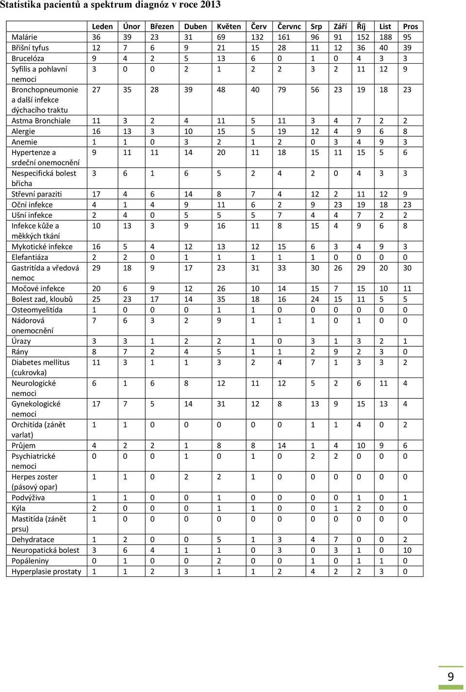 Bronchiale 11 3 2 4 11 5 11 3 4 7 2 2 Alergie 16 13 3 10 15 5 19 12 4 9 6 8 Anemie 1 1 0 3 2 1 2 0 3 4 9 3 Hypertenze a 9 11 11 14 20 11 18 15 11 15 5 6 srdeční onemocnění Nespecifická bolest 3 6 1 6