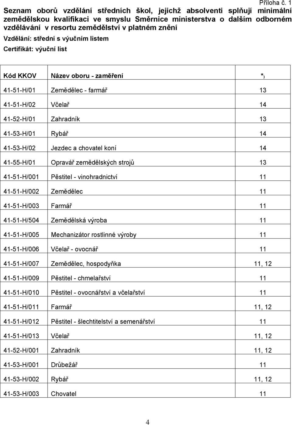 Vzdělání: střední s výučním listem Certifikát: výuční list Kód KKOV Název oboru - zaměření *) 41-51-H/01 Zemědělec - farmář 13 41-51-H/02 Včelař 14 41-52-H/01 Zahradník 13 41-53-H/01 Rybář 14