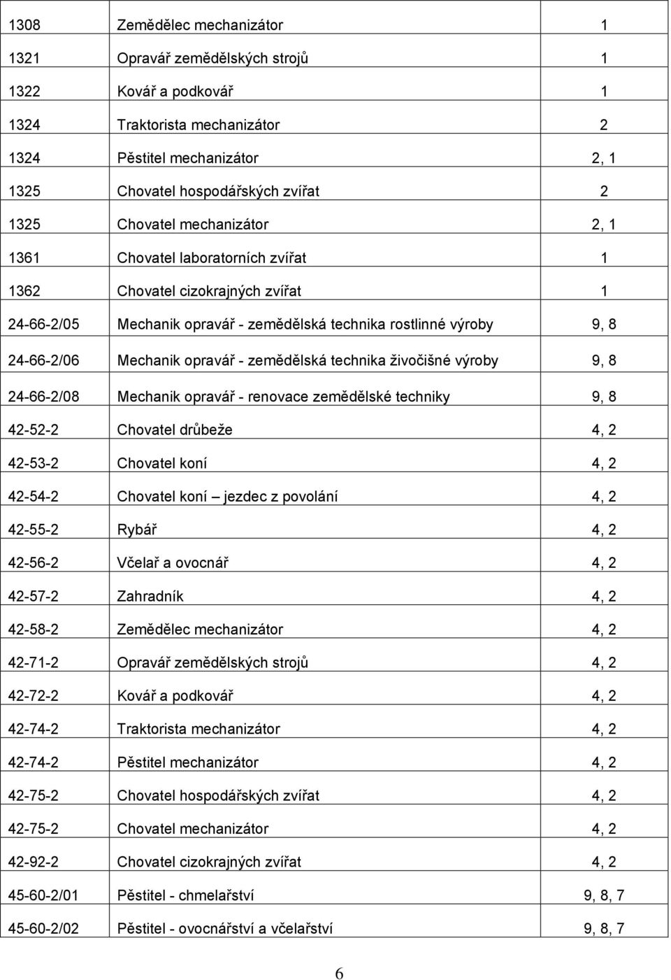 - zemědělská technika živočišné výroby 9, 8 24-66-2/08 Mechanik opravář - renovace zemědělské techniky 9, 8 42-52-2 Chovatel drůbeže 4, 2 42-53-2 Chovatel koní 4, 2 42-54-2 Chovatel koní jezdec z
