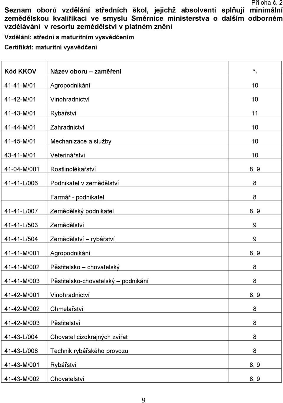 Vzdělání: střední s maturitním vysvědčením Certifikát: maturitní vysvědčení Kód KKOV Název oboru zaměření *) 41-41-M/01 Agropodnikání 10 41-42-M/01 Vinohradnictví 10 41-43-M/01 Rybářství 11