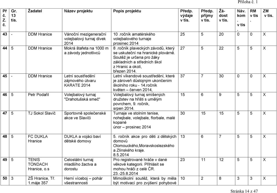 prosinec 2014 8 ročník plaveckých závodů, který se uskuteční na hranické plovárně Soutěţ je určena pro ţáky základních a středních škol z Hranic a okolí, březen 2014 Letní víkendové soustředění,