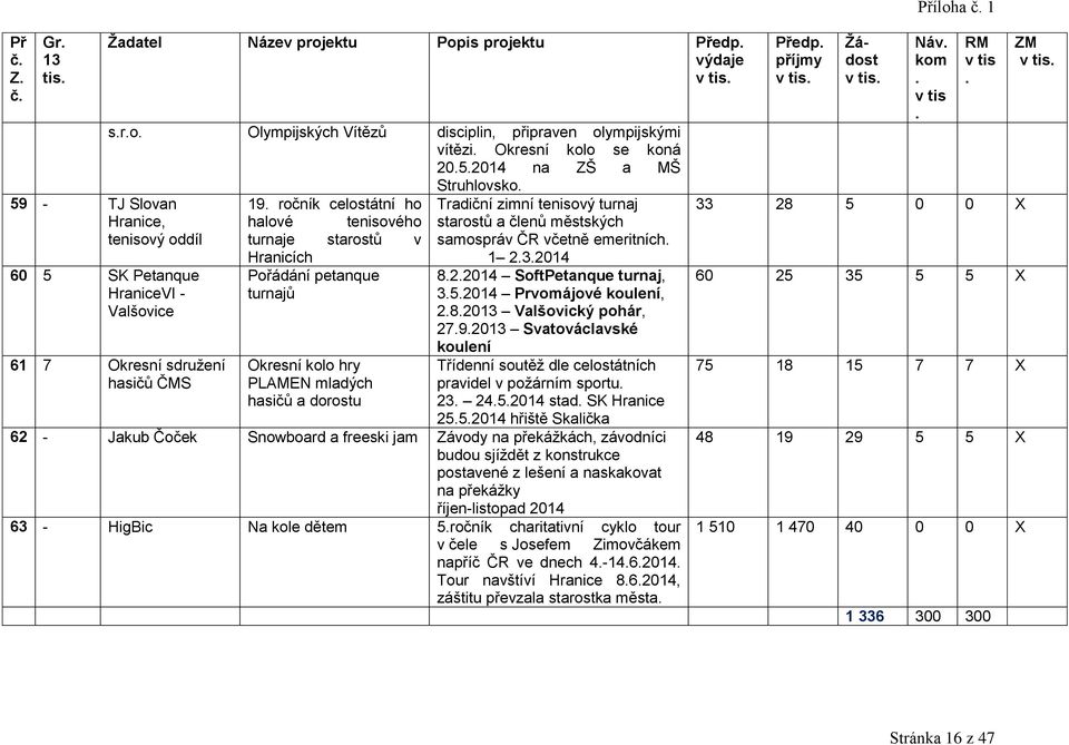 PLAMEN mladých hasičů a dorostu Tradiční zimní tenisový turnaj starostů a členů městských samospráv ČR včetně emeritních 1 232014 822014 SoftPetanque turnaj, 352014 Prvomájové koulení, 2820