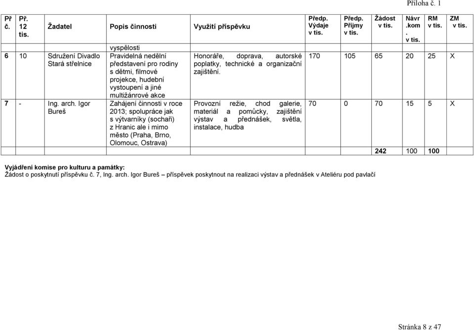 autorské poplatky, technické a organizační zajištění Provozní reţie, chod galerie, materiál a pomůcky, zajištění výstav a přednášek, světla, instalace, hudba Předp Výdaje Předp Příjmy Návr kom 170