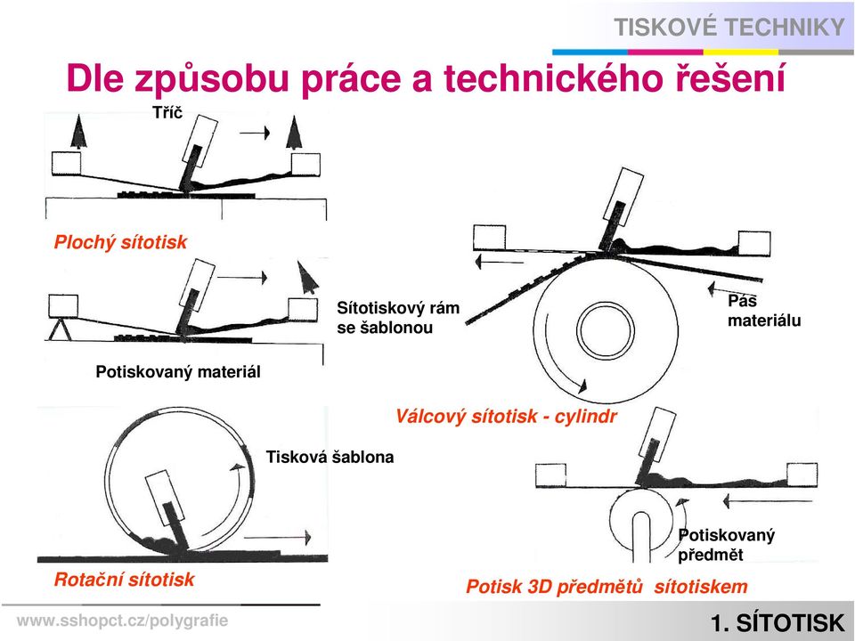 Potiskovaný materiál Tisková šablona Válcový sítotisk -