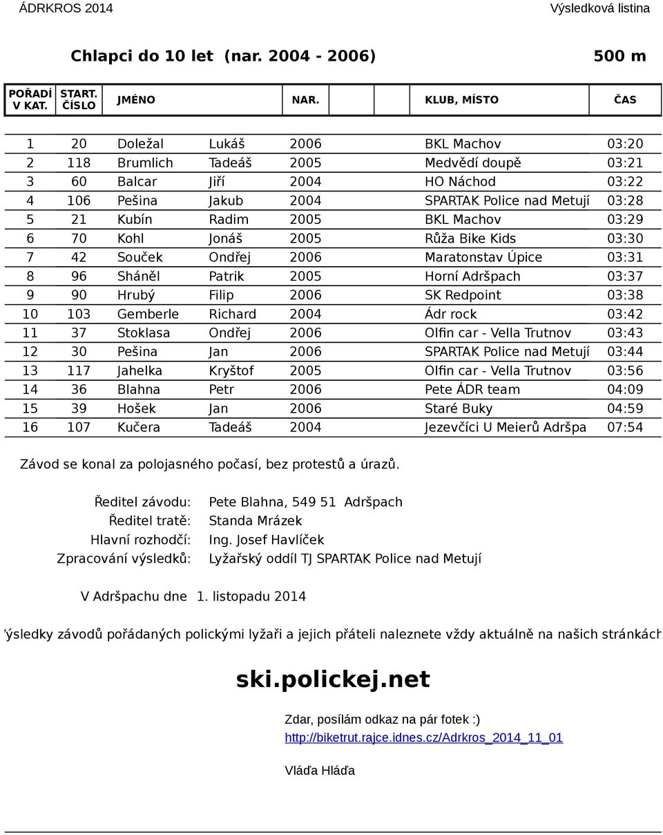 21 Kubín Radim 2005 BKL Machov 03:29 6 70 Kohl Jonáš 2005 Růža Bike Kids 03:30 7 42 Souček Ondřej 2006 Maratonstav Úpice 03:31 8 96 Sháněl Patrik 2005 Horní Adršpach 03:37 9 90 Hrubý Filip 2006 SK