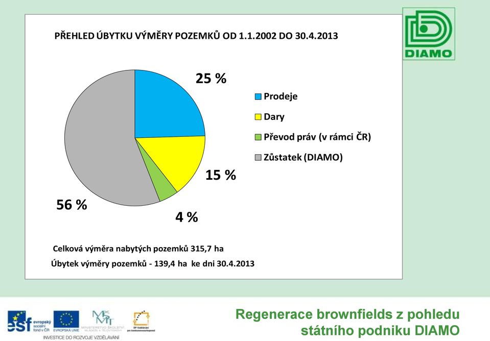 Zůstatek (DIAMO) 56 % 4 % Celková výměra nabytých