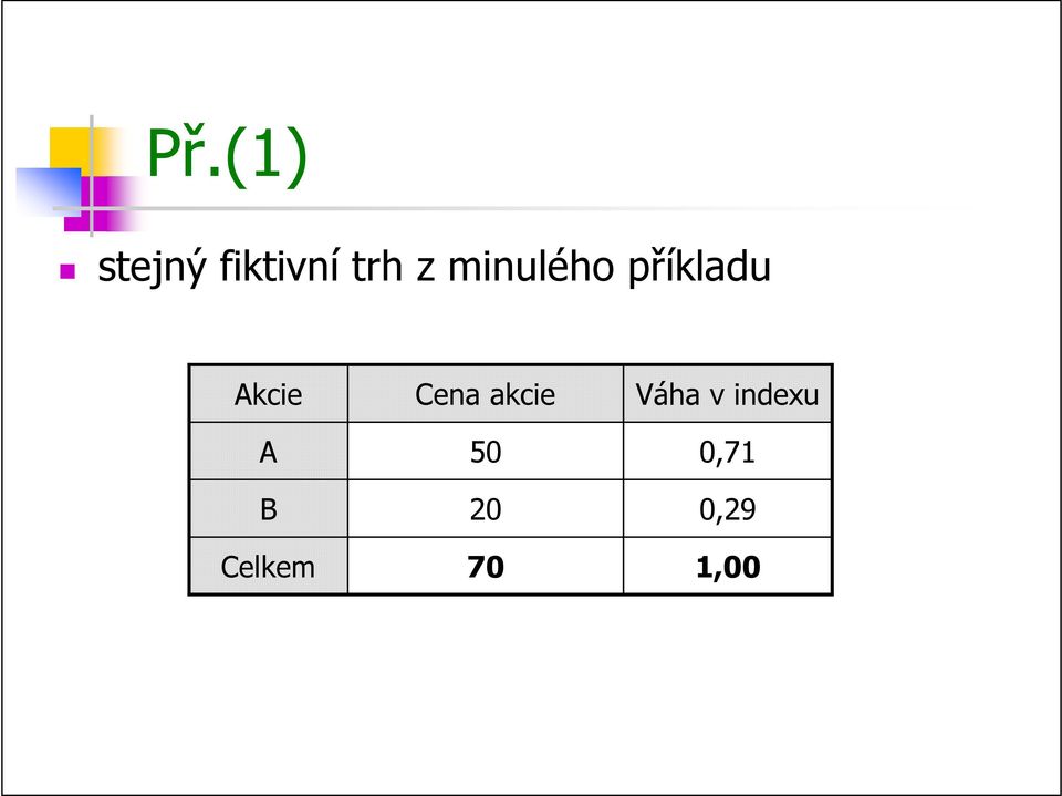 B Celkem Cena akcie 50 20