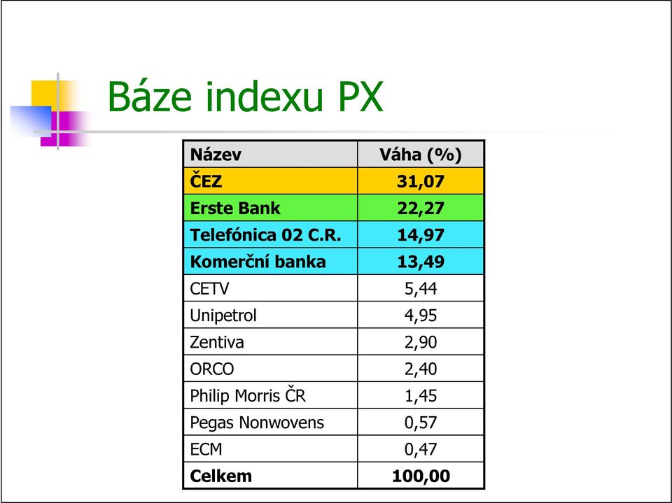 Morris ČR Pegas Nonwovens ECM Celkem Váha (%) 31,07