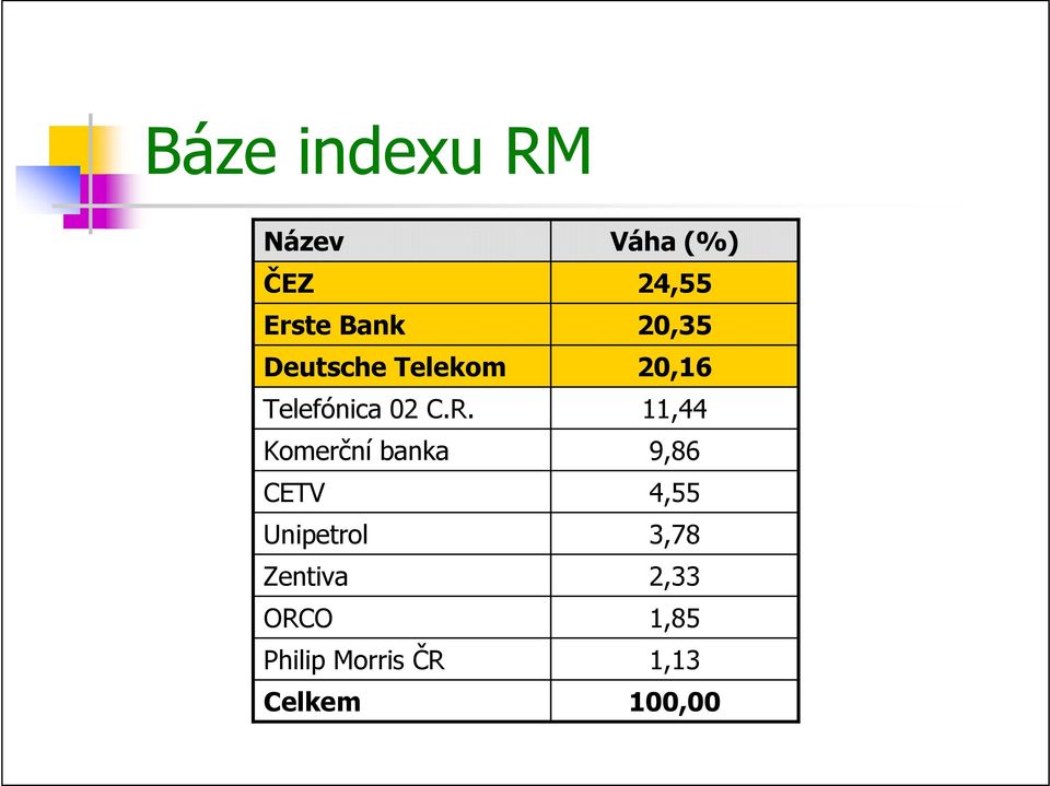 Komerční banka CETV Unipetrol Zentiva ORCO Philip