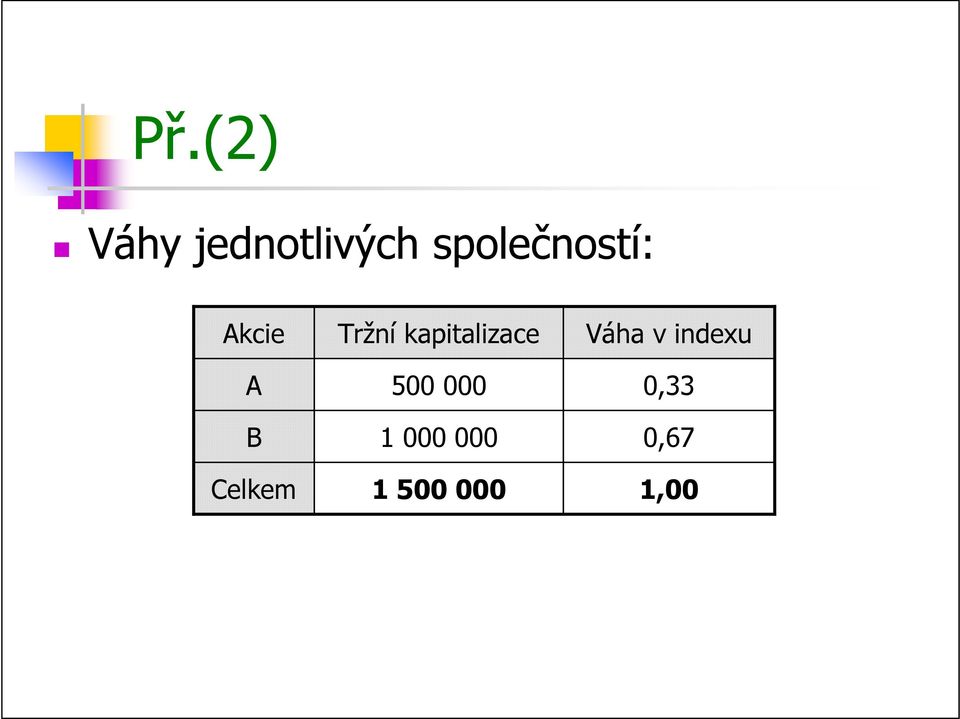 Tržní kapitalizace 500 000 1 000