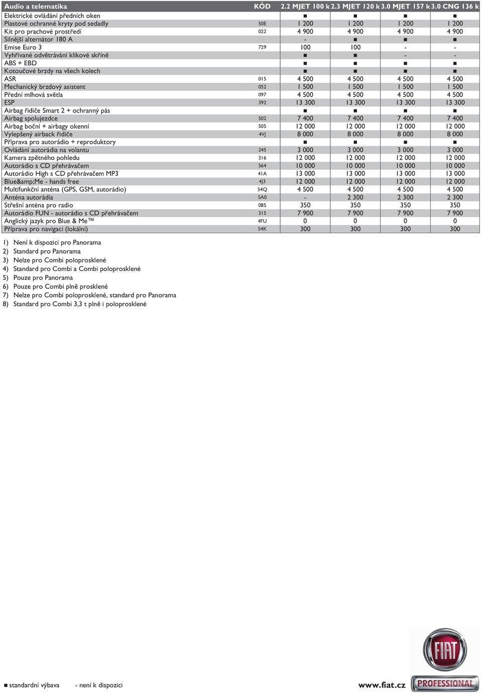 Euro 3 729 100 100 - - Vyhřívané odvětrávání klikové skříně - - ABS + EBD Kotoučové brzdy na všech kolech ASR 015 4 500 4 500 4 500 4 500 Mechanický brzdový asistent 052 1 500 1 500 1 500 1 500