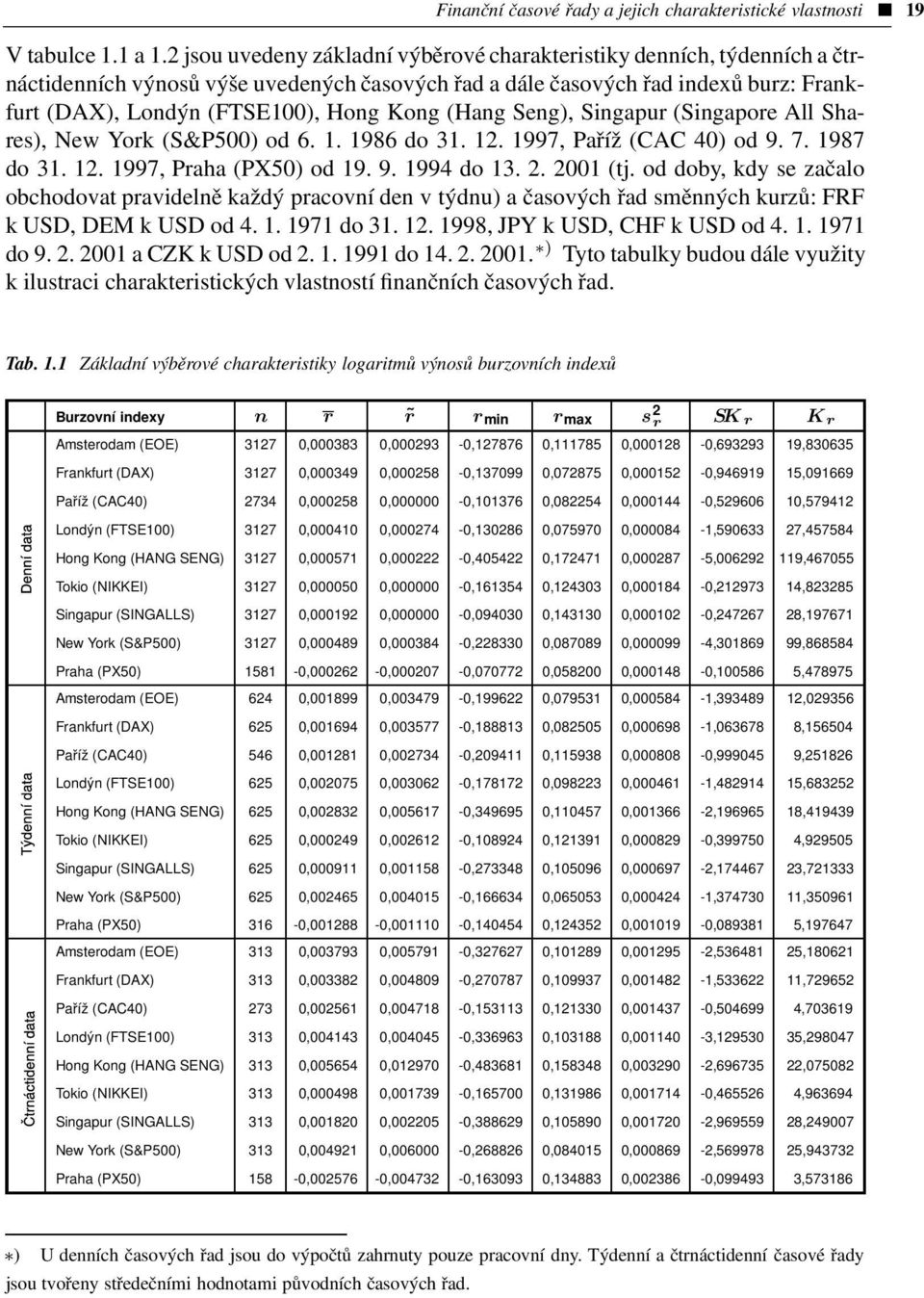 (Hang Seng), Singapur (Singapore All Shares), New York (S&P500) od 6. 1. 1986 do 31. 12. 1997, Paříž (CAC 40) od 9. 7. 1987 do 31. 12. 1997, Praha (PX50) od 19. 9. 1994 do 13. 2. 2001 (tj.