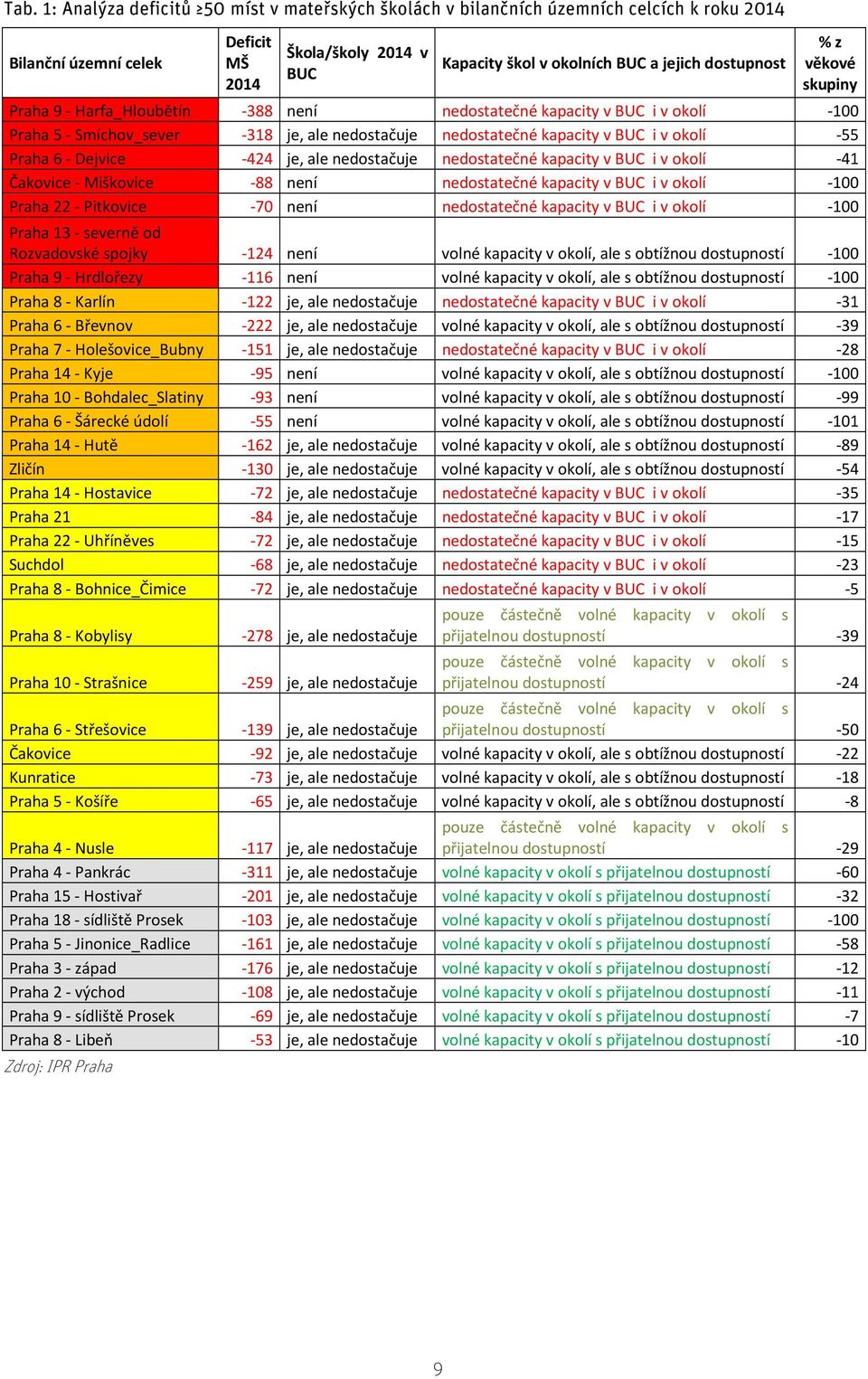 Praha 6 - Dejvice -424 je, ale nedostačuje nedostatečné kapacity v BUC i v okolí -41 Čakovice - Miškovice -88 není nedostatečné kapacity v BUC i v okolí -100 Praha 22 - Pitkovice -70 není