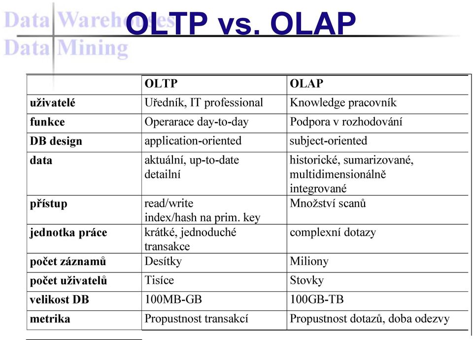 application-oriented subject-oriented data aktuální, up-to-date detailní historické, sumarizované, multidimensionálně integrované