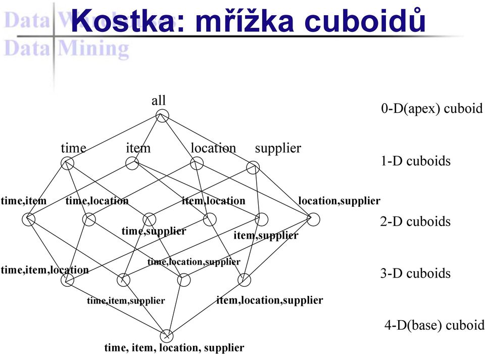item,supplier 2-D cuboids time,item,location time,location,supplier 3-D cuboids