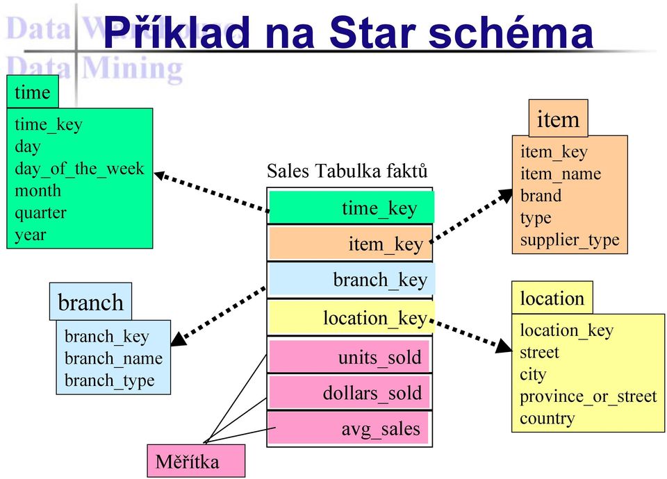 branch_key location_key units_sold dollars_sold avg_sales item item_key item_name