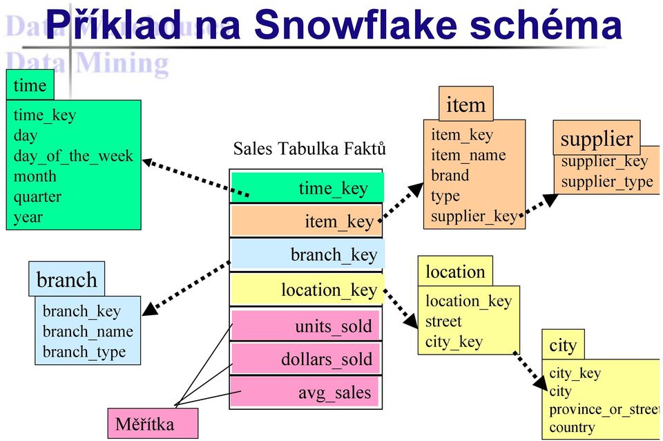 supplier_type branch branch_key branch_name branch_type Měřítka branch_key location_key units_sold