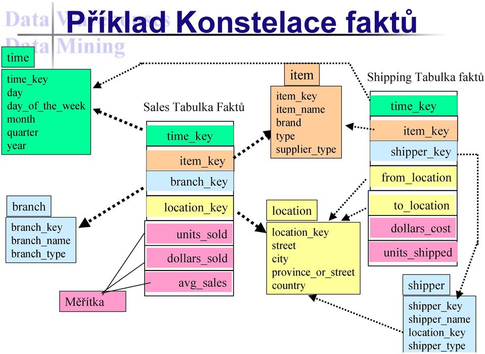 from_location branch branch_key branch_name branch_type Měřítka location_key units_sold dollars_sold avg_sales location