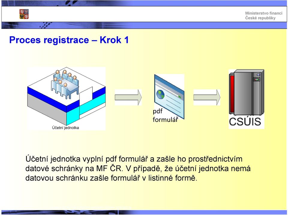 prostřednictvím datové schránky na MF ČR.