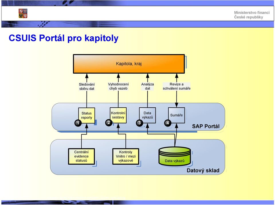 reporty Kontrolní sestavy Data výkazů 1 2 3 4 Sumáře SAP Portál