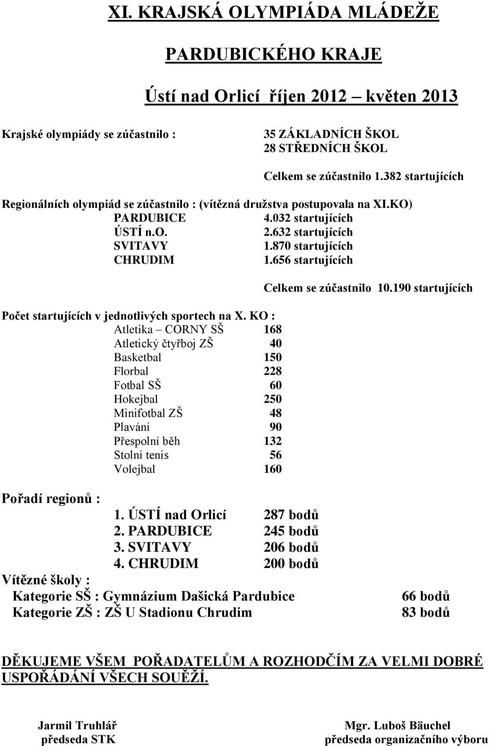 656 startujících Počet startujících v jednotlivých sportech na X.