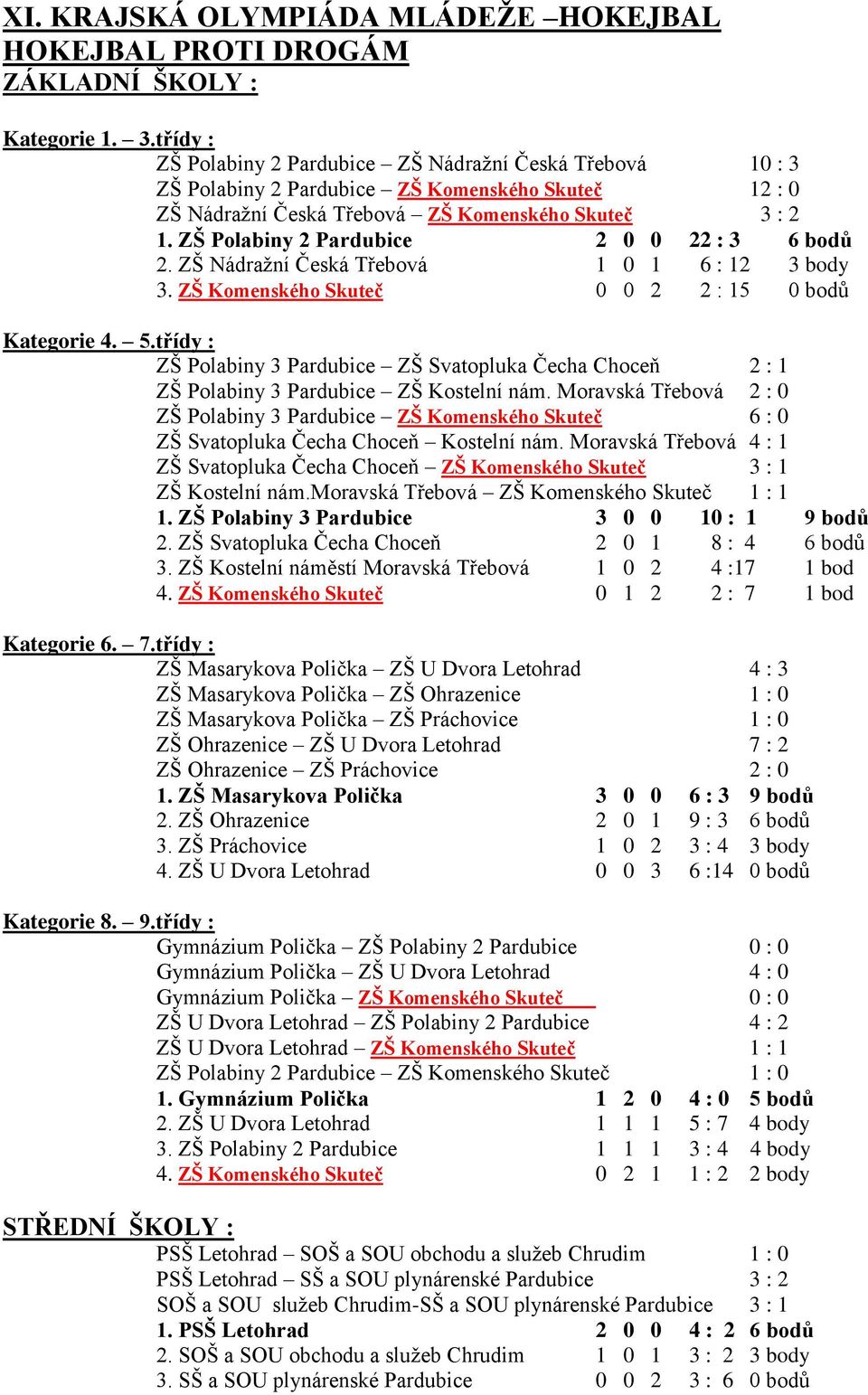 ZŠ Polabiny 2 Pardubice 2 0 0 22 : 3 6 bodů 2. ZŠ Nádraţní Česká Třebová 1 0 1 6 : 12 3. ZŠ Komenského Skuteč 0 0 2 2 : 15 0 bodů Kategorie 4. 5.