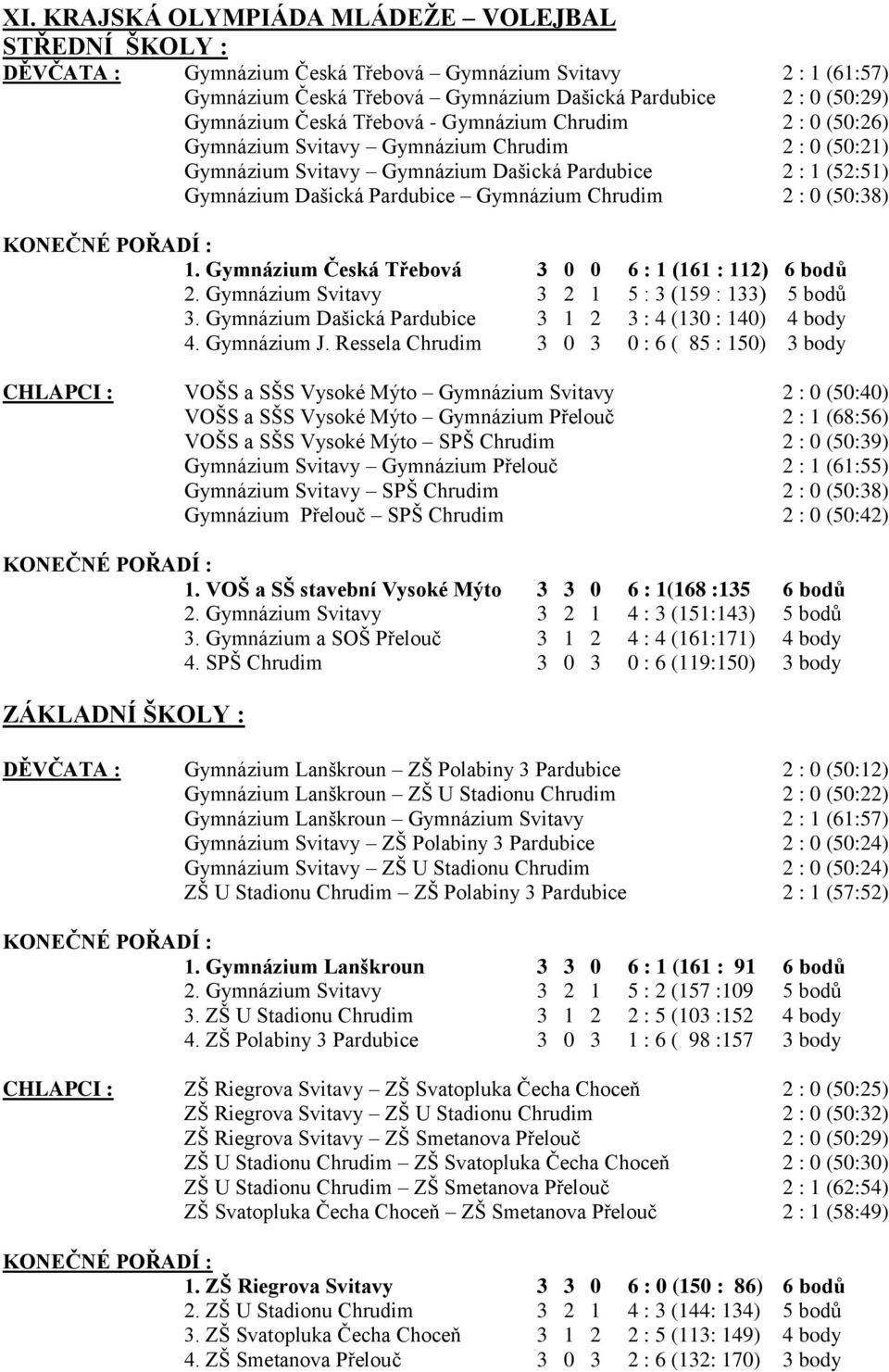 Chrudim 2 : 0 (50:38) 1. Gymnázium Česká Třebová 3 0 0 6 : 1 (161 : 112) 6 bodů 2. Gymnázium Svitavy 3 2 1 5 : 3 (159 : 133) 3. Gymnázium Dašická Pardubice 3 1 2 3 : 4 (130 : 140) 4 body 4.