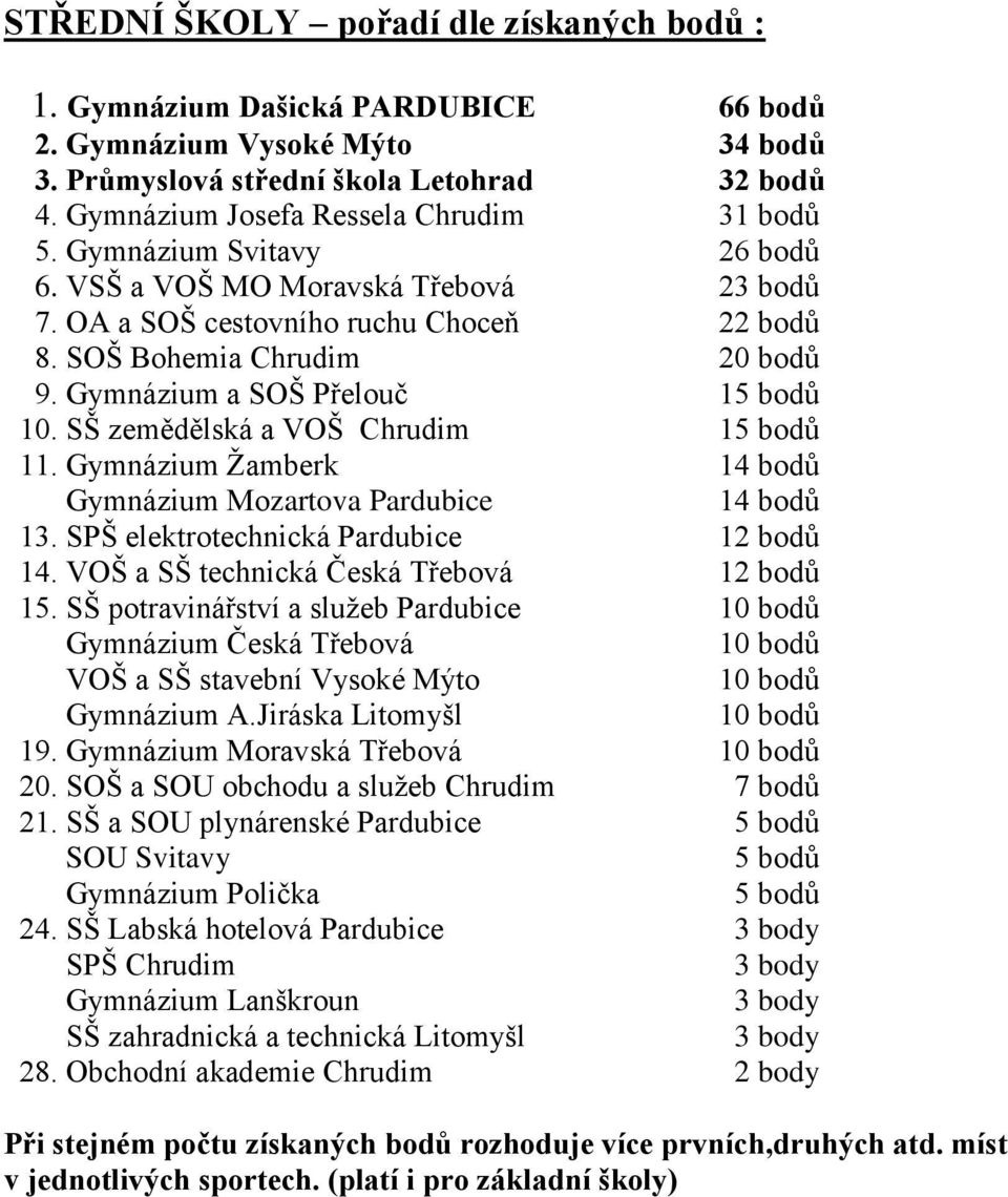 Gymnázium a SOŠ Přelouč 1 10. SŠ zemědělská a VOŠ Chrudim 1 11. Gymnázium Ţamberk 14 bodů Gymnázium Mozartova Pardubice 14 bodů 13. SPŠ elektrotechnická Pardubice 12 bodů 14.