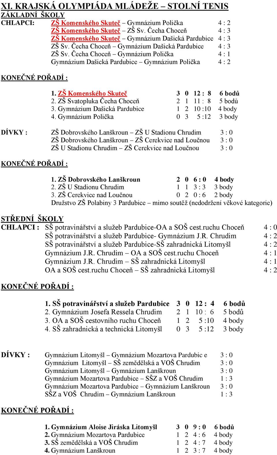 Čecha Choceň Gymnázium Polička 4 : 1 Gymnázium Dašická Pardubice Gymnázium Polička 4 : 2 1. ZŠ Komenského Skuteč 3 0 12 : 8 6 bodů 2. ZŠ Svatopluka Čecha Choceň 2 1 11 : 8 3.