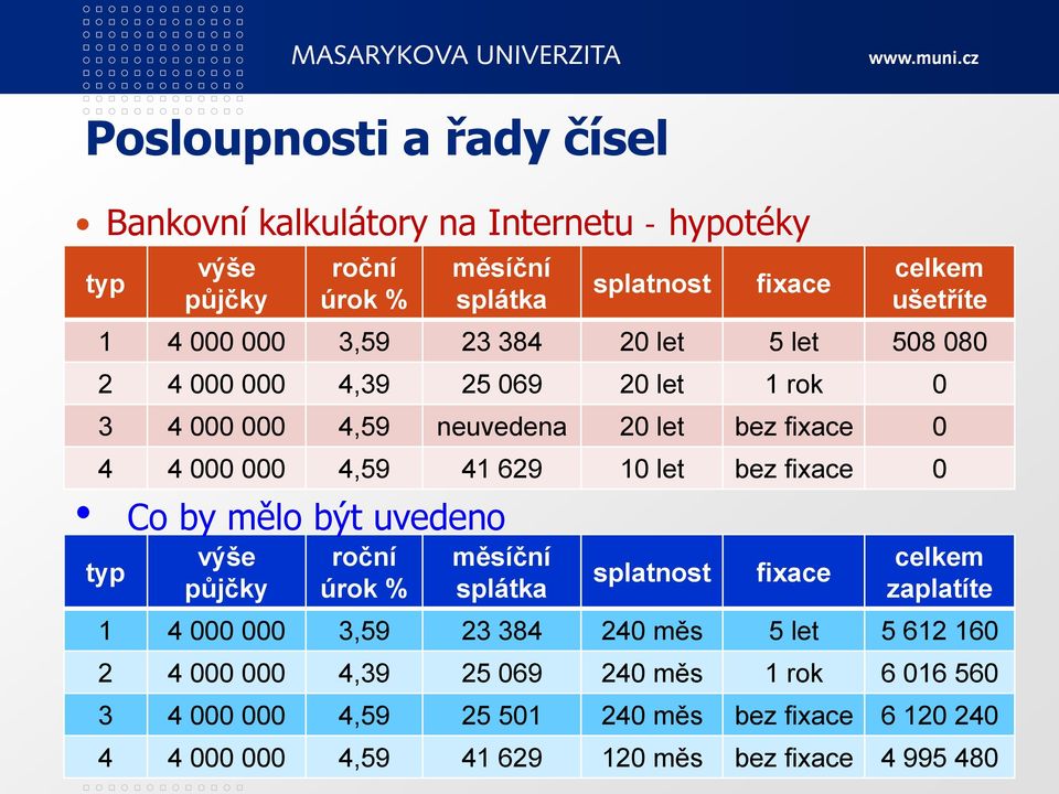 fixace 0 Co by mělo být uvedeno typ výše půjčky roční úrok % měsíční splátka splatnost fixace celkem zaplatíte 1 4 000 000 3,59 23 384 240 měs 5 let 5 612