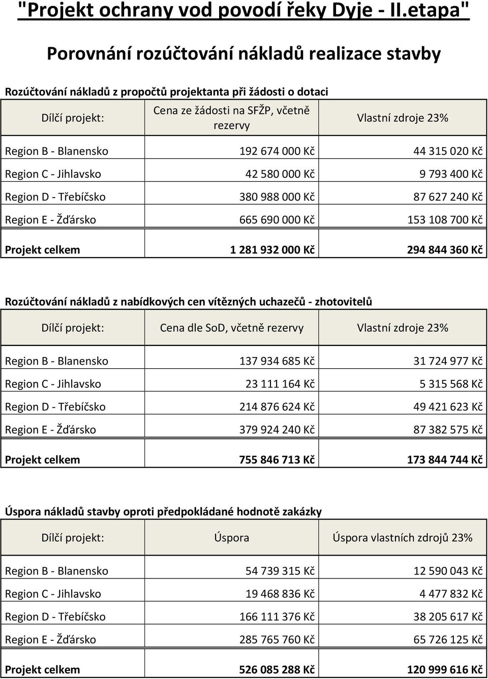 B - Blanensko 192674000 Kč 44315020 Kč Region C - Jihlavsko 42580000 Kč 9793400 Kč Region D - Třebíčsko 380988000 Kč 87627240 Kč Region E - Žďársko 665690000 Kč 153108700 Kč Projekt celkem 1281932000