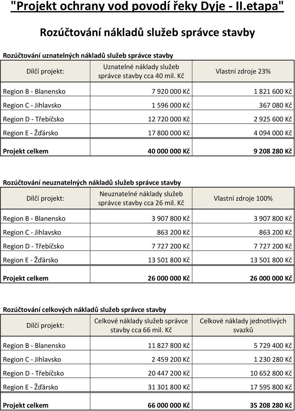 Kč Vlastní zdroje 23% Region B - Blanensko 7920000 Kč 1821600 Kč Region C - Jihlavsko 1596000 Kč 367080 Kč Region D - Třebíčsko 12720000 Kč 2925600 Kč Region E - Žďársko 17800000 Kč 4094000 Kč