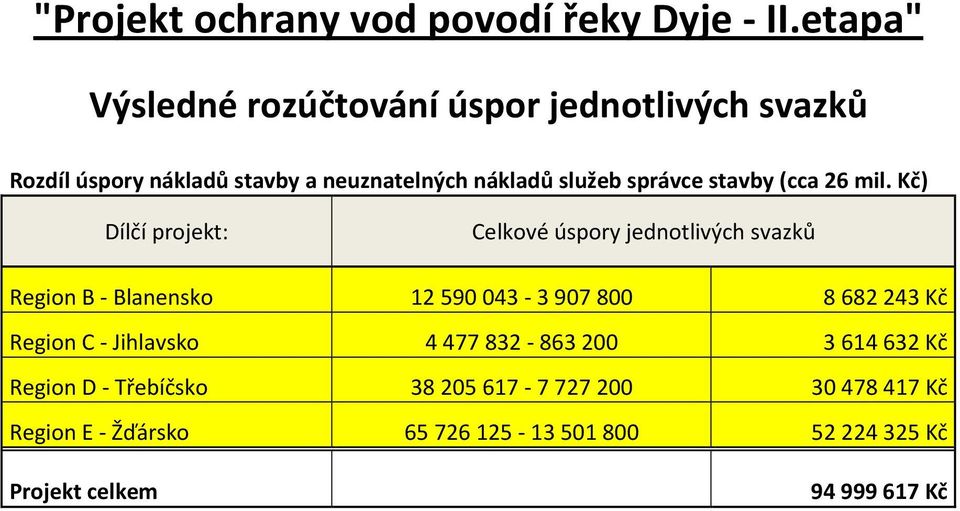 správce stavby (cca 26 mil.