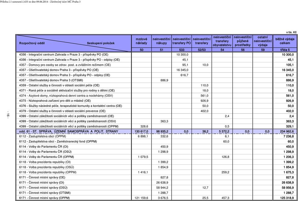 PO - odpisy (OE) 45,1 45,1 4357 - Domovy pro osoby se zdrav. post.