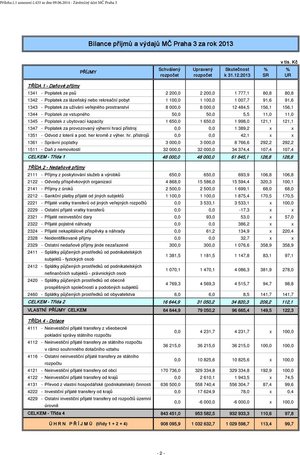 užívání veřejného prostranství 8 000,0 8 000,0 12 484,5 156,1 156,1 1344 - Poplatek ze vstupného 50,0 50,0 5,5 11,0 11,0 1345 - Poplatek z ubytovací kapacity 1 650,0 1 650,0 1 998,0 121,1 121,1 1347