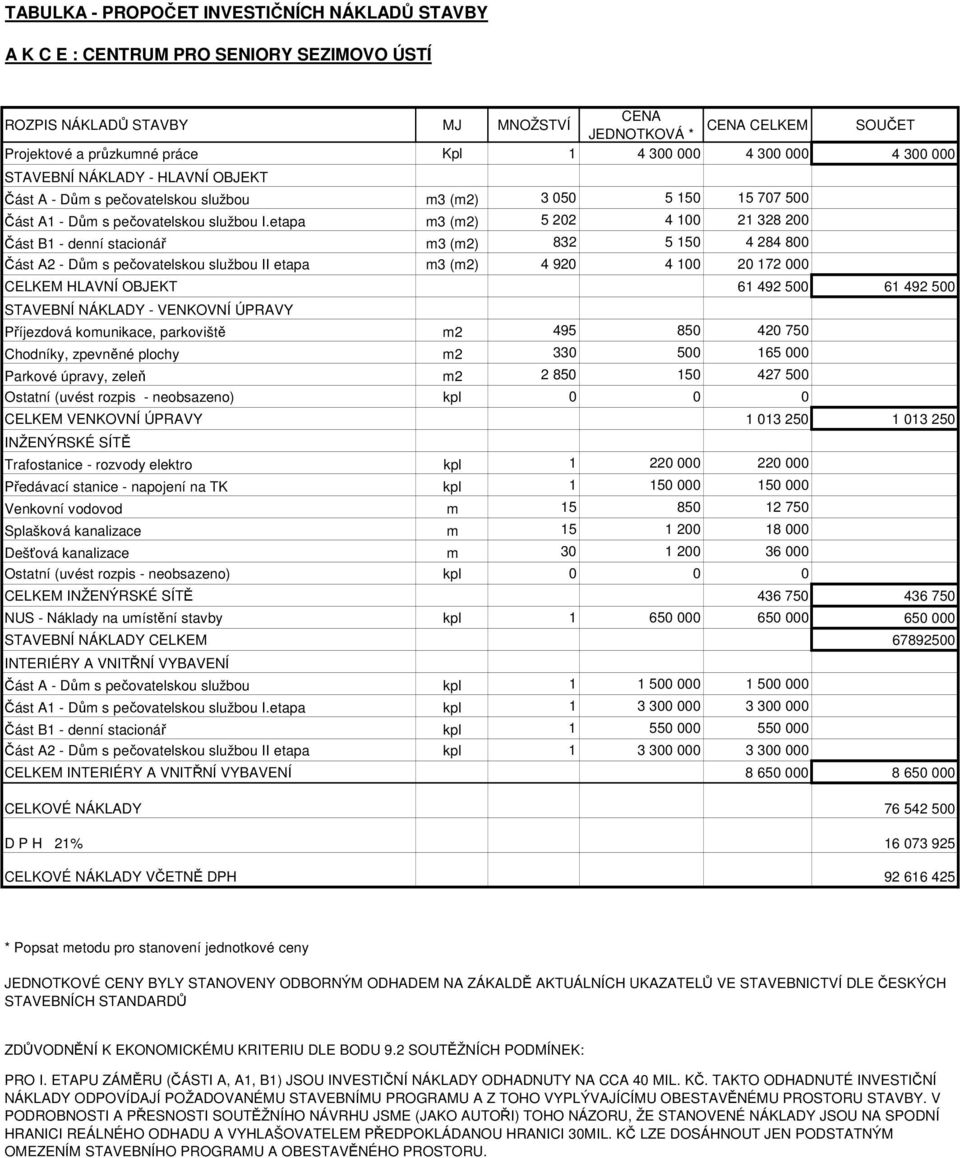 etapa m3 (m2) 5 202 4 100 21 328 200 Část B1 - denní stacionář m3 (m2) 832 5 150 4 284 800 Část A2 - Dům s pečovatelskou službou II etapa m3 (m2) 4 920 4 100 20 172 000 CELKEM HLAVNÍ OBJEKT 61 492