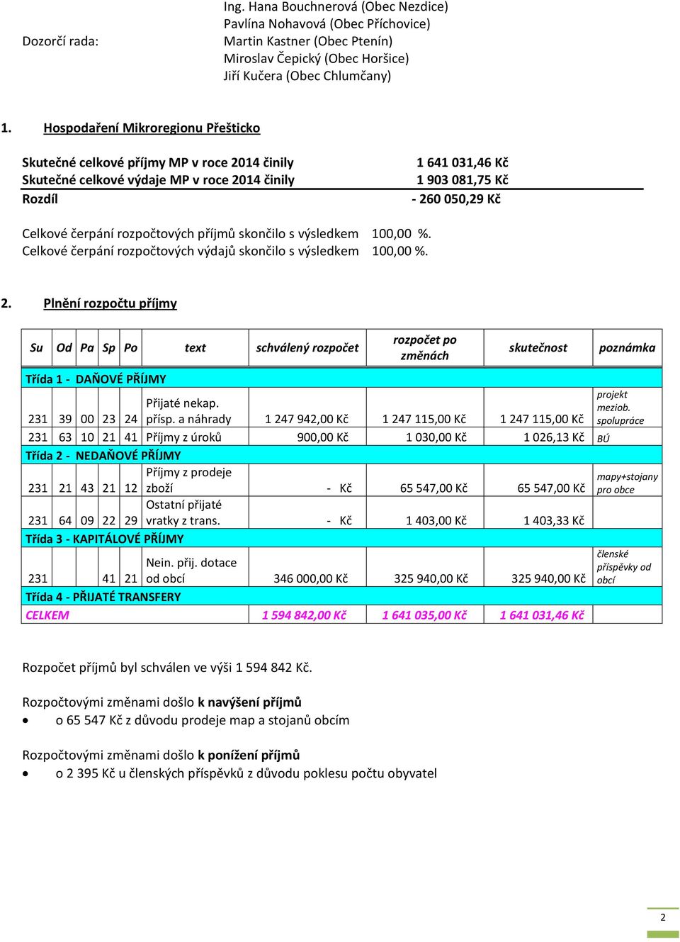 rozpočtových příjmů skončilo s výsledkem 100,00 %. Celkové čerpání rozpočtových výdajů skončilo s výsledkem 100,00 %. 2.