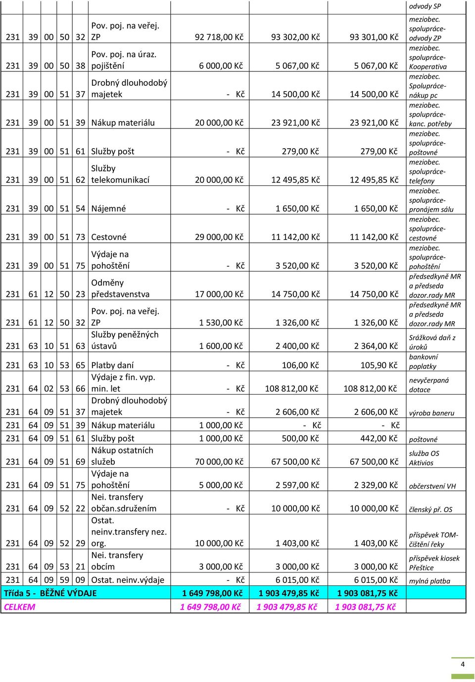 pošt - Kč 279,00 Kč 279,00 Kč 231 39 00 51 62 Služby telekomunikací 20 000,00 Kč 12 495,85 Kč 12 495,85 Kč 231 39 00 51 54 Nájemné - Kč 1 650,00 Kč 1 650,00 Kč 231 39 00 51 73 Cestovné 29 000,00 Kč