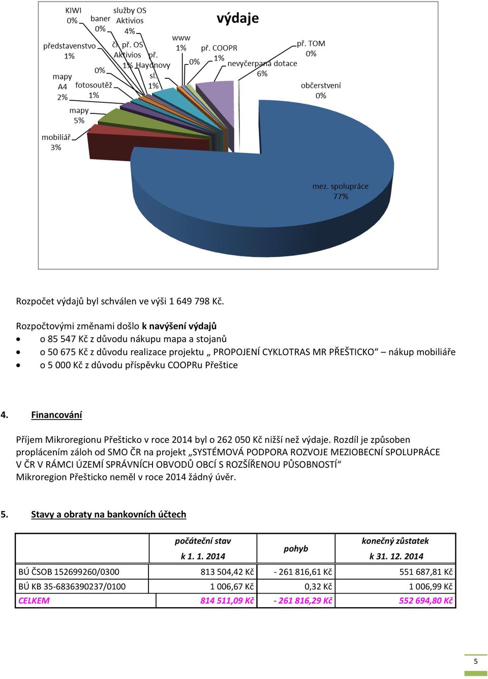 příspěvku COOPRu Přeštice 4. Financování Příjem Mikroregionu Přešticko v roce 2014 byl o 262 050 Kč nižší než výdaje.