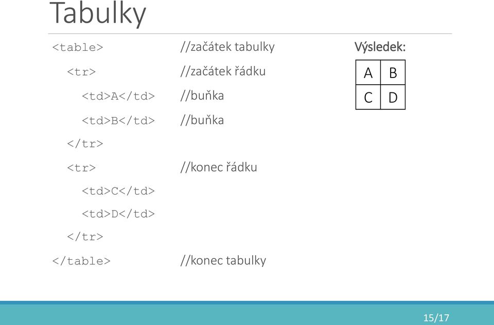 <td>b</td> //buňka </tr> <tr> //konec řádku