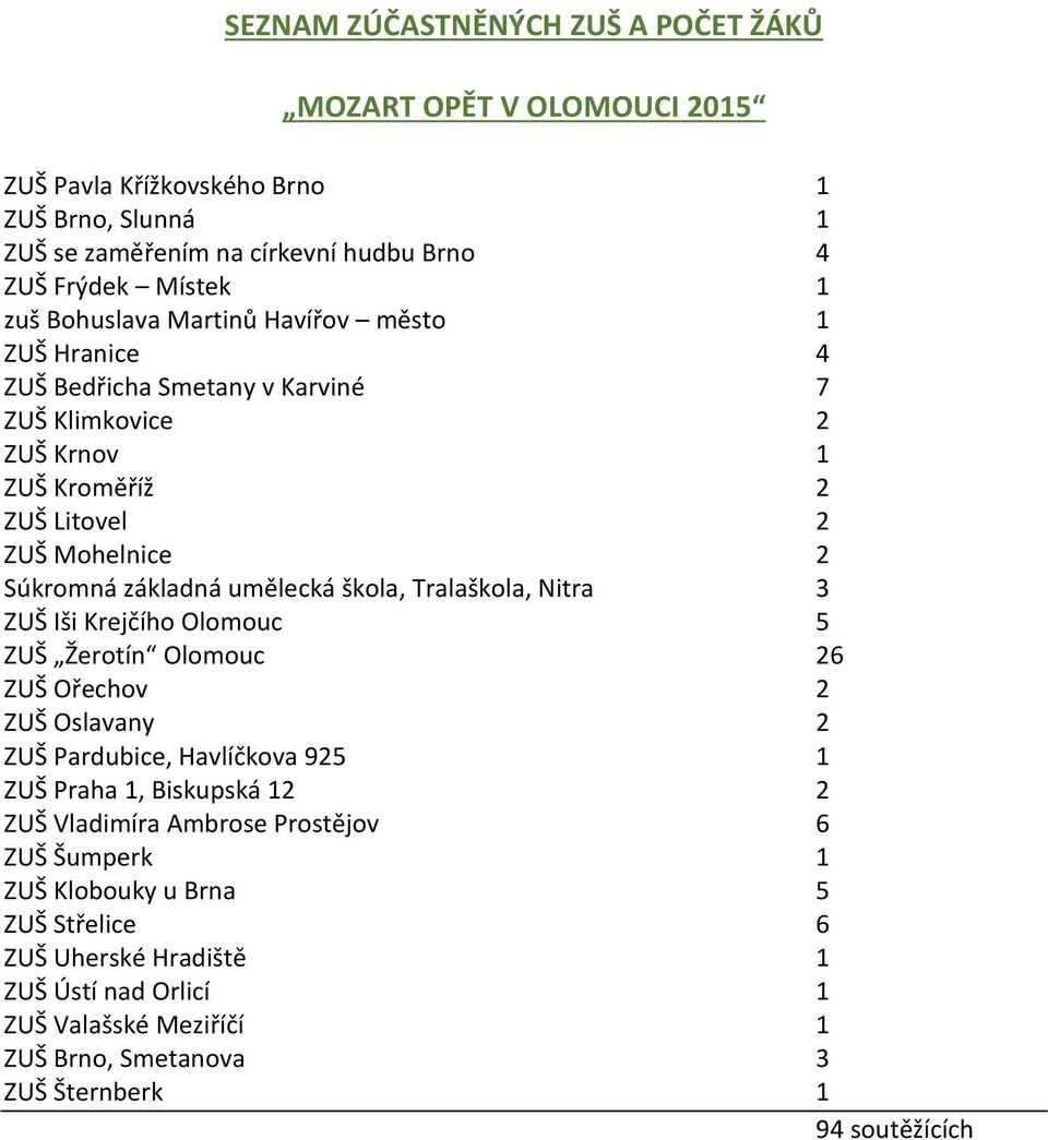 škola, Tralaškola, Nitra 3 ZUŠ Iši Krejčího Olomouc 5 ZUŠ Žerotín Olomouc 26 ZUŠ Ořechov 2 ZUŠ Oslavany 2 ZUŠ Pardubice, Havlíčkova 925 1 ZUŠ Praha 1, Biskupská 12 2 ZUŠ Vladimíra