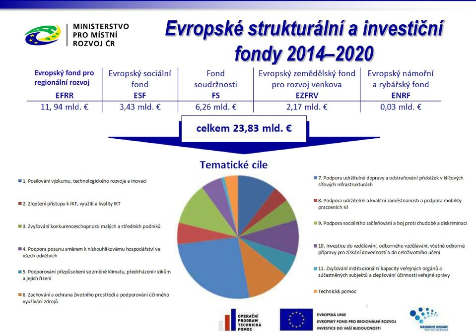 Evropské strukturální