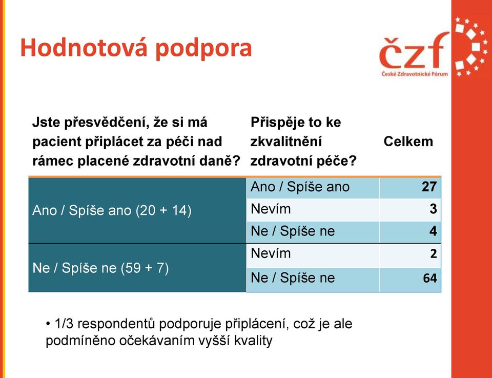 Celkem Ano / Spíše ano (20 + 14) Ne / Spíše ne (59 + 7) Ano / Spíše ano 27 Nevím 3 Ne /