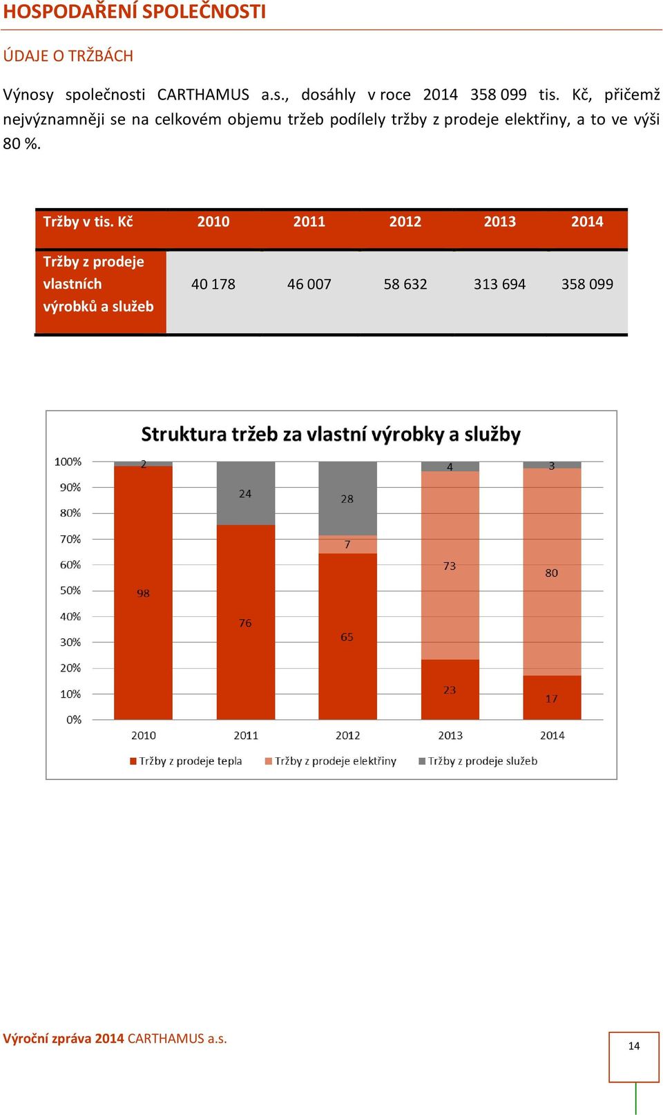 elektřiny, a to ve výši 80 %. Tržby v tis.